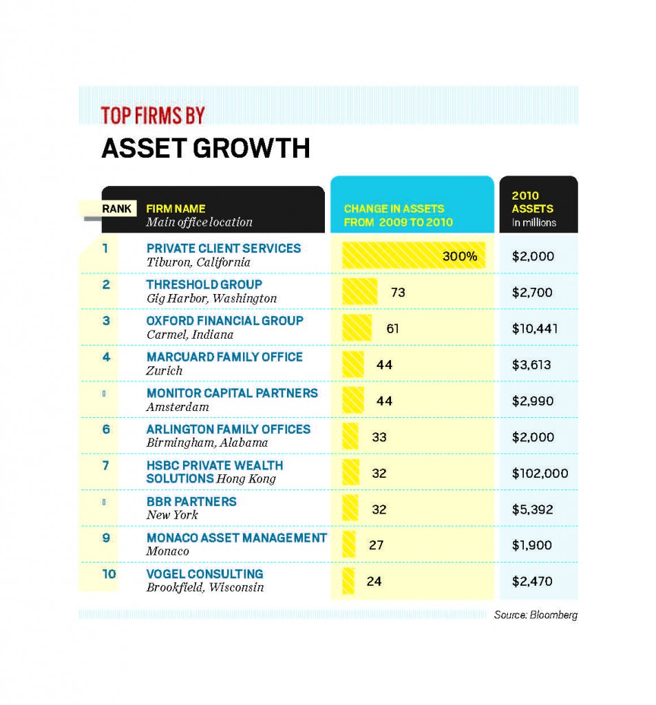 Bloomberg 2011 Top Firms by Asset Growth