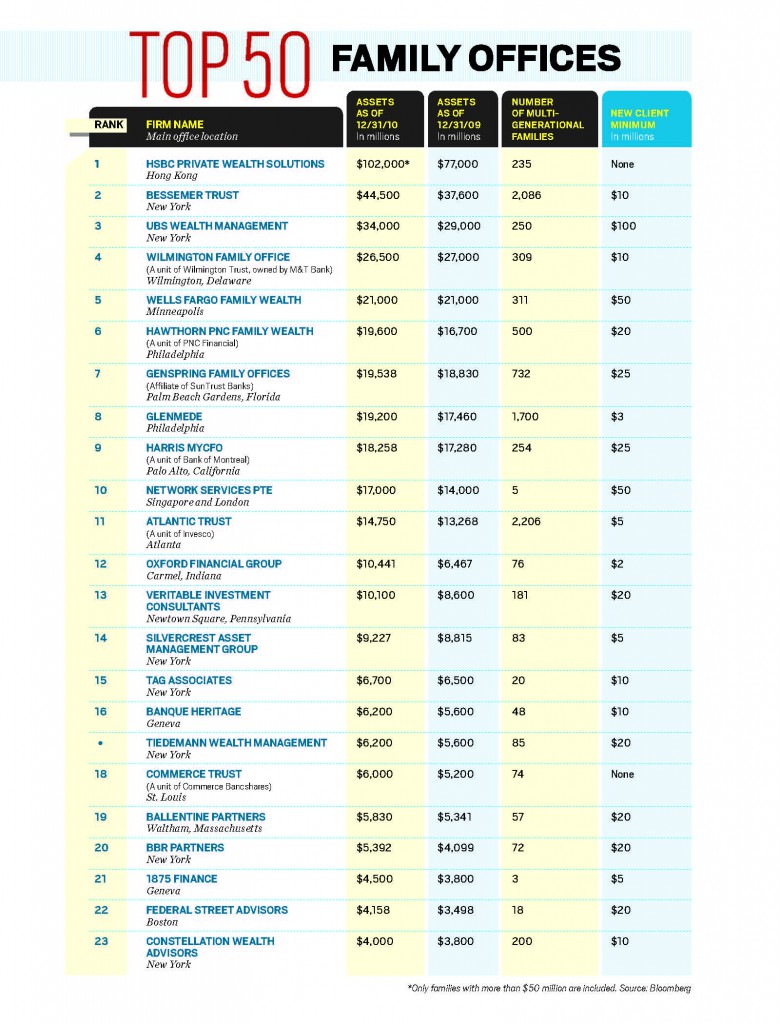 Bloomberg Top 50 Family Offices 2011_Page_1