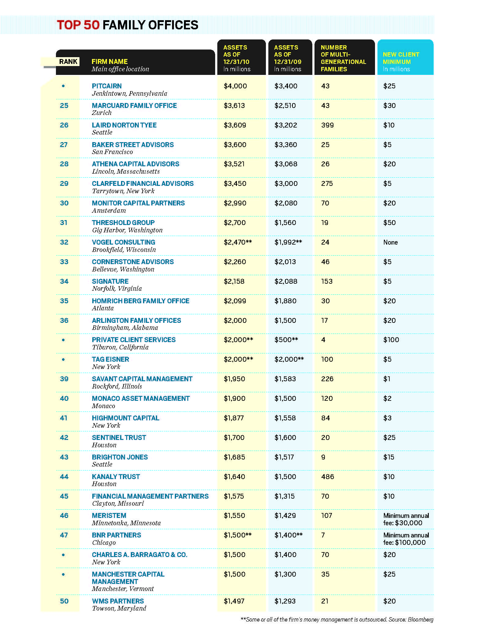 Bloomberg s 2011 Top 50 Family Offices Ranking